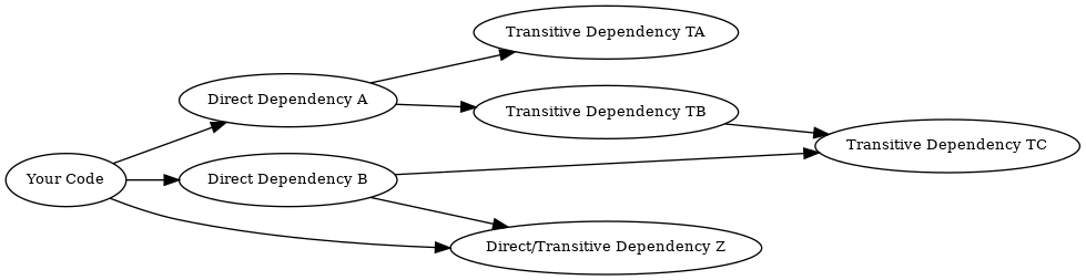 digraph {
    rankdir="LR";
    node [fontsize=10]

    yc [label="Your Code"]
    da [label="Direct Dependency A"]
    db [label="Direct Dependency B"]
    ta [label="Transitive Dependency TA"]
    tb [label="Transitive Dependency TB"]
    tc [label="Transitive Dependency TC"]
    dtz [label="Direct/Transitive Dependency Z"]

    yc -> da -> ta;
    yc -> db -> tc;
    da -> tb -> tc;
    db -> dtz;
    yc -> dtz;
}